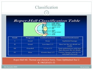 Classification
8/12/2019Sah Surendra HEH
10
Roper-Hall MJ. Thermal and chemical burns. Trans Ophthalmol Soc U
K 1965;85:631-53
 