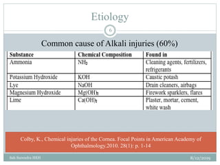 Etiology
8/12/2019Sah Surendra HEH
6
Common cause of Alkali injuries (60%)
Colby, K., Chemical injuries of the Cornea. Focal Points in American Academy of
Ophthalmology.2010. 28(1): p. 1-14
 