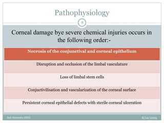 Pathophysiology
8/12/2019Sah Surendra HEH
8
Corneal damage bye severe chemical injuries occurs in
the following order:-
Necrosis of the conjunctival and corneal epithelium
Disruption and occlusion of the limbal vasculature
Loss of limbal stem cells
Conjuctivilisation and vascularization of the corneal surface
Persistent corneal epithelial defects with sterile corneal ulceration
 