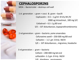 CEPHALOSPORINS MOA :- Bactericidal – destroys cell wall  1 st  generation  :- gram + cocci  &  gram – bacilli Cephazolin – 0.5 – 1 g/ml  8 hrly IM /IV 2000 ug Intravitreal , 100 mg S/C Cefadroxil – 0.5 -1 g BD oral S/E :- GIT disturbances ,hypoprothrombinemia 2 nd generation :- gram – bacteria ,some anaerobes Cefuroxime axetil – 250-500 mg BD oral  Cefoxitin –  1-2  gm  8 hrly  IM/IV S/E :-  GIT disturbances , migraines, headache  3 rd generation :-  gram – bacteria Cefixim – 200-400 mg bd oral ceftazidim -1-2 gm  8 hrly  IM/IV S/E:  diarrhoea , neutropenia, thrombocytopenia 