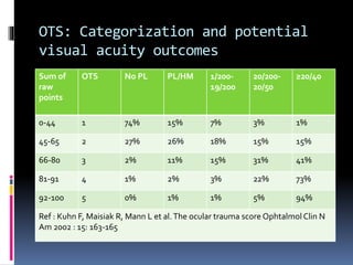 OTS: Categorization and potential
visual acuity outcomes
Sum of
raw
points
OTS No PL PL/HM 1/200-
19/200
20/200-
20/50
≥20/40
0-44 1 74% 15% 7% 3% 1%
45-65 2 27% 26% 18% 15% 15%
66-80 3 2% 11% 15% 31% 41%
81-91 4 1% 2% 3% 22% 73%
92-100 5 0% 1% 1% 5% 94%
Ref : Kuhn F, Maisiak R, Mann L et al.The ocular trauma score Ophtalmol Clin N
Am 2002 : 15: 163-165
 