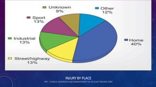INJURY BY PLACE
REF: CLINICAL DIAGNOSIS AND MANAGEMENT OF OCULAR TRAUMA 2009
 