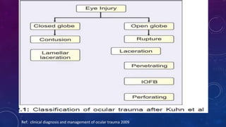 Ref: clinical diagnosis and management of ocular trauma 2009
 