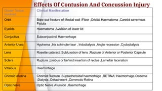 Effects Of Contusion And Concussion Injury
15
Ocular Tissue
Involved
Clinical Manifestation
Orbit Blow out fracture of Medial wall /Floor ,Orbital Haematoma ,Carotid cavernous
Fistula
Eyelids Haematoma ,Avulsion of lower lid
Conjuctiva Subconjuctival Haemorhage
Anterior Uvea Hyphema ,Iris sphincter tear , Iridodialysis ,Angle recession ,Cyclodialysis
Lens Rosette cataract ,Subluxation of lens ,Rupture of Anterior or Posterior Capsule
Sclera Rupture ,Limbus or behind insertion of rectus ,Lamellar laceration
Vitreous Haemorhage
Choroid /Retina Choroid Rupture ,Suprachoroidal haemorhage ,RETINA: Haemorhage,Oedema
,Dialysis ,Detachment ,Commotio Retina
Optic nerve Optic Nerve Avulsion ,Haemorhage
 