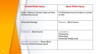 9
Closed Globe Injury Open Globe Injury
Globe ( Sclera or Cornea ) does not have
full thickness wound.
Full thickness wound of sclera or cornea
or both.
Intraocular Damage Rupture – Blunt trauma
Contusion – Blunt trauma Laceration –
Penetrating
Perforating
Intraocular foreign body
Lamellar Laceration – Sharp /Blunt
Trauma ,Partial thickness wound
 