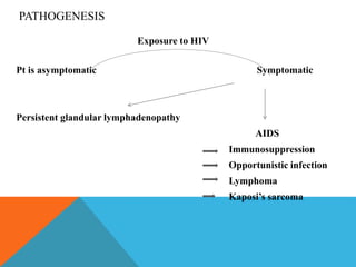 PATHOGENESIS 
Exposure to HIV 
Pt is asymptomatic Symptomatic 
Persistent glandular lymphadenopathy 
AIDS 
Immunosuppression 
Opportunistic infection 
Lymphoma 
Kaposi’s sarcoma 
 