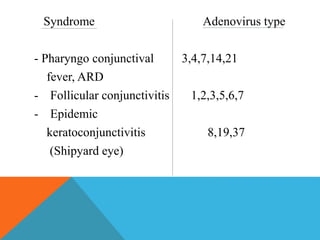 Syndrome Adenovirus type 
- Pharyngo conjunctival 3,4,7,14,21 
fever, ARD 
- Follicular conjunctivitis 1,2,3,5,6,7 
- Epidemic 
keratoconjunctivitis 8,19,37 
(Shipyard eye) 
 