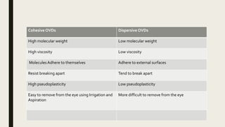 Cohesive OVDs Dispersive OVDs
High molecular weight Low molecular weight
High viscosity Low viscosity
Molecules Adhere to themselves Adhere to external surfaces
Resist breaking apart Tend to break apart
High pseudoplasticity Low pseudoplasticity
Easy to remove from the eye using Irrigation and
Aspiration
More difficult to remove from the eye
 