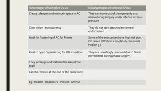 Advantages of Cohesive OVDs Disadvantages of cohesive OVDs
Create , deepen and maintain space in AC They can come out of the eye easily as a
whole during surgery under intense vitreous
pressure
Clear vision , transparency They do not stay attached to corneal
endothelium
Ideal for flattening of AC for Rhexis Some of the substances have high risk post
OP raised IOP if not completely removed (
Healon 5 )
Ideal to open capsular bag for IOL insertion They are unwillingly removed due to fluidic
movements during phaco surgery
They eenlarge and stabilize the size of the
pupil
Easy to remove at the end of the procedure
Eg: Healon , Healon GV , Provisc , Amvisc
 