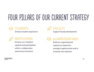 11
Enhance student experience
STUDENTS
Support faculty development
FACULTY
Enhance our members’
capacity and participation
within a collaborative
community of practice
INSTITUTIONS
Build our organizational
capacity to respond to
emergent opportunities and to
innovate new solutions
eCAMPUSONTARIO
Four Pillars of OUR Current Strategy
 