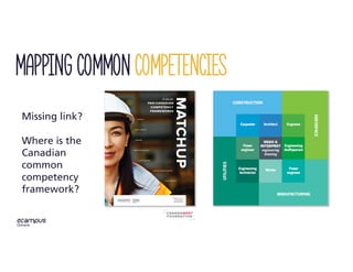 Mapping Common competencies
Missing link?
Where is the
Canadian
common
competency
framework?
 