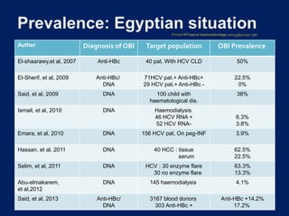 Auther Diagnosis of OBI Target population OBI Prevalence
El-shaarawy,et al, 2007 Anti-HBc 40 pat. With HCV CLD 50%
El-Sherif, et al, 2009 Anti-HBc/
DNA
71HCV pat.+ Anti-HBc+
29 HCV pat.+ Anti-HBc -
22.5%
0%
Said, et al, 2009 DNA 100 child with
haematological dis.
38%
Ismail, et al, 2010 DNA Haemodialysis
46 HCV RNA +
52 HCV RNA-
6.3%
3.8%
Emara, et al, 2010 DNA 156 HCV pat. On peg-INF 3.9%
Hassan, et al, 2011 DNA 40 HCC : tissue
serum
62.5%
22.5%
Selim, et al, 2011 DNA HCV : 30 enzyme flare
30 no enzyme flare
63.3%
13.3%
Abu-elmakarem,
et al,2012
DNA 145 haemodialysis 4.1%
Said, et al, 2013 Anti-HBc/
DNA
3167 blood donors
303 Anti-HBc +
Anti-HBc +14.2%
17.2%
 