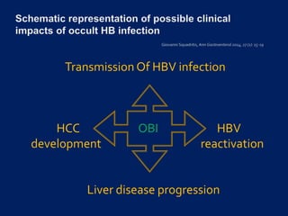 Transmission Of HBV infection
HCC OBI HBV
development reactivation
Liver disease progression
 