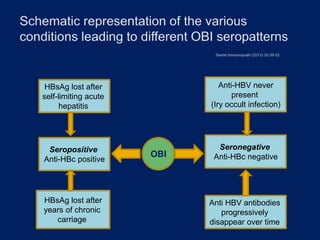 Seropositive
Anti-HBc positive
HBsAg lost after
self-limiting acute
hepatitis
HBsAg lost after
years of chronic
carriage
Anti-HBV never
present
(Iry occult infection)
Seronegative
Anti-HBc negative
Anti HBV antibodies
progressively
disappear over time
OBI
 