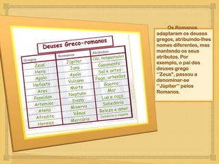 Os Romanos
    adaptaram os deuses
    gregos, atribuindo-lhes
    nomes diferentes, mas
    mantendo os seus
    atributos. Por
    exemplo, o pai dos
    deuses grego



    ‘’Zeus”, passou a
    denominar-se
    ‘’Júpiter’’ pelos
    Romanos.
 