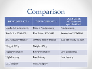 Comparison
DEVELOPER KIT 1 DEVELOPER KIT 2
CONSUMER
KIT(expexted
specifications)
Used a 5.6 inch screen. Used a 7 inch screen. 7 inch screen.
Resolution 1280x800 Resolution 960x1080 Resolution 1920x1080
250 Hz reality tracker 1000 Hz reality tracker 1000 Hz reality tracker
Weight: 289 g Weight: 379 g
High persistence Low persistence Low persistence
High Latency Low latency Low latency
LCD display OLED display
 