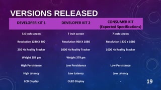 VERSIONS RELEASED
19
DEVELOPER KIT 1 DEVELOPER KIT 2 CONSUMER KIT
(Expected Specifications)
5.6 inch screen 7 inch screen 7 inch screen
Resolution 1280 X 800 Resolution 960 X 1080 Resolution 1920 x 1080
250 Hz Reality Tracker 1000 Hz Reality Tracker 1000 Hz Reality Tracker
Weight 289 gm Weight 379 gm -
High Persistence Low Persistence Low Persistence
High Latency Low Latency Low Latency
LCD Display OLED Display -
 