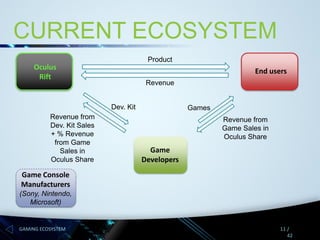 CURRENT ECOSYSTEM
Product

Oculus
Rift

End users
Revenue
Dev. Kit

Revenue from
Dev. Kit Sales
+ % Revenue
from Game
Sales in
Oculus Share

Games
Revenue from
Game Sales in
Oculus Share

Game
Developers

Game Console
Manufacturers
(Sony, Nintendo,
Microsoft)

GAMING ECOSYSTEM

11 /
42

 