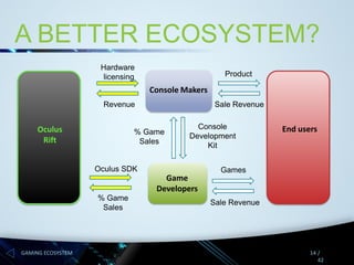 A BETTER ECOSYSTEM?
Hardware
licensing

Product

Console Makers
Revenue

Oculus
Rift

Sale Revenue

% Game
Sales

Console
Development
Kit

Oculus SDK

Game
Developers
% Game
Sales

GAMING ECOSYSTEM

End users

Games

Sale Revenue

14 /
42

 