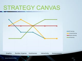 STRATEGY CANVAS

PC Gaming
Console Gaming
Motion Gaming
VR Gaming

Graphics

Number of games

VALUE PROPOSITION

Intuitiveness

Interactivity

Immersiveness
17 /
42

 