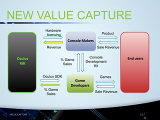 NEW VALUE CAPTURE
Hardware
licensing

Product

Console Makers
Revenue

Oculus
Rift

Sale Revenue

% Game
Sales

Console
Development
Kit

Oculus SDK

Game
Developers
% Game
Sales

VALUE CAPTURE

End users

Games

Sale Revenue

31 /
42

 