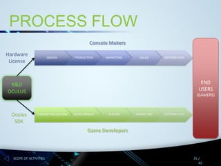 PROCESS FLOW
Console Makers
Hardware
License

DESIGN

PRODUCTION

MARKETING

SALES

DISTRIBUTION

END
USERS

R&D
OCULUS

Oculus
SDK

(GAMERS)

CONCEPTUALISATION

DEVELOPMENT

TESTING

MARKETING

DISTRIBUTION

Game Developers

SCOPE OF ACTIVITIES

35 /
42

 