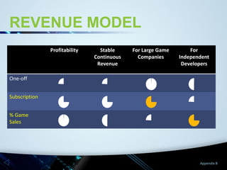 REVENUE MODEL
Profitability

Stable
Continuous
Revenue

For Large Game
Companies

For
Independent
Developers

One-off
Subscription
% Game
Sales

Appendix B

 