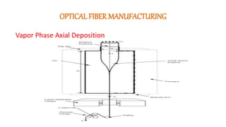 OPTICAL FIBER MANUFACTURING
Vapor Phase Axial Deposition
 