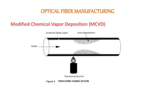 OPTICAL FIBER MANUFACTURING
Modified Chemical Vapor Deposition (MCVD)
 