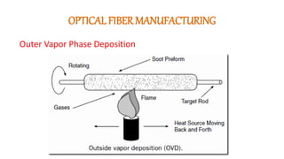 OPTICAL FIBER MANUFACTURING
Outer Vapor Phase Deposition
 
