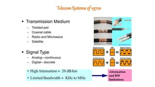 TelecomSystemsof 1970s
 Transmission Medium
• Twisted pair
• Coaxial cable
• Radio and Microwave
• Satellite
 Signal Type
• Analog—continuous
• Digital-- discrete
• HighAttenuation  20 dB/km
• Limited Bandwidth  KHz to MHz
Attenuation
and BW
limitations
 