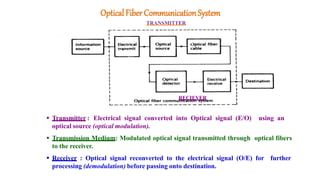 OpticalFiber CommunicationSystem
TRANSMITTER
RECIEVER
 Transmitter : Electrical signal converted into Optical signal (E/O) using an
optical source (optical modulation).
 Transmission Medium: Modulated optical signal transmitted through optical fibers
to the receiver.
 Receiver : Optical signal reconverted to the electrical signal (O/E) for further
processing (demodulation) before passing onto destination.
 