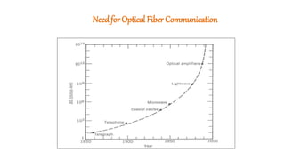 NeedforOptical FiberCommunication
 