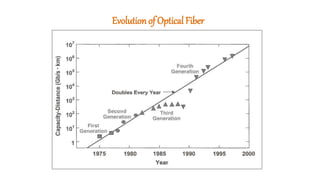 Evolutionof Optical Fiber
 