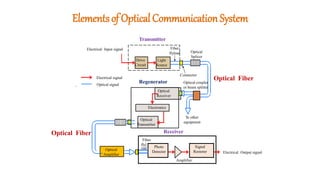Elementsof OpticalCommunicationSystem
Electronics
Optical
Transmitter
Regenerator
Optical
Receiver
Drive
Circuit
Light
Source
Fiber
flylead
Transmitter
Electrical Input signal
Connector
Optical coupler
or beam splitter
Optical
Splicer
Optical Fiber
To other
equipment
Electrical Output signal
Fiber
flyl
ead Photo
Detector
Signal
Restorer
Amplifier
Receiver
Optical
Amplifier
Electrical signal
Optical signal
Optical Fiber
 