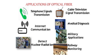 TelephoneSignals
Transmission
Internet
Communication
Detect
NuclearRadiations
CableTelevision
SignalTransmission
MedicalDiagnosis
Military
Applications
Railway
Monitoring
APPLICATIONS OF OPTICAL FIBER
 