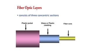 • consists of three concentric sections
Plastic jacket Glass or Plastic
cladding
Fiber core
 