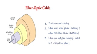 3 TYPES OF OPTICAL
FIBERS
 