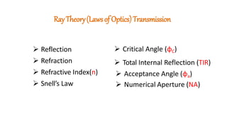 RayTheory(Lawsof Optics)Transmission
 Reflection
 Refraction
 Refractive Index(n)
 Snell’s Law
 Critical Angle (φC)
 Total Internal Reflection (TIR)
 Acceptance Angle (φa)
 Numerical Aperture (NA)
 