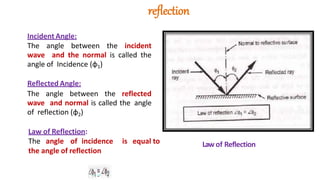 reflection
Incident Angle:
The angle between the incident
wave and the normal is called the
angle of Incidence (φ1)
Reflected Angle:
The angle between the reflected
wave and normal is called the angle
of reflection (φ2)
Law of Reflection:
The angle of incidence is equal to
the angle of reflection
Law of Reflection
 