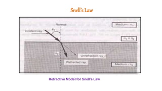 Snell’s Law
Refractive Model for Snell’s Law
 