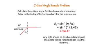 Critical Angle Sample Problem
Calculate the critical angle for the diamond-air boundary.
c = sin-1 (nr / ni)
= sin-1 (1 / 2.42)
= 24.4
Any light shone on this boundary beyond
this angle will be reflected back into the
diamond.
c
air
diamond
Refer to the Index of Refraction chart for the information.
 
