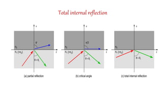 Total internal reflection
 