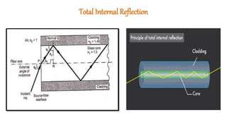Total Internal Reflection
 