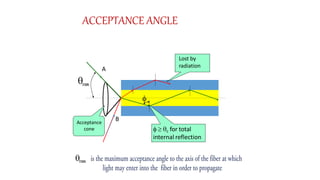 max

max
A
B
  c for total
internal reflection
Lost by
radiation
Acceptance
cone
ACCEPTANCE ANGLE
 