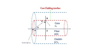 Fiber
axis
Core
n1
Claddin
g n2
A
B
C
θ
r
θ
i
θ
r
θ
 