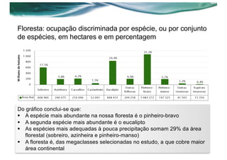 Floresta: ocupação discriminada por espécie, ou por conjunto
de espécies, em hectares e em percentagem
Do gráfico conclui-se que:
§ A espécie mais abundante na nossa floresta é o pinheiro-bravo
§ A segunda espécie mais abundante é o eucalipto
§ As espécies mais adequadas à pouca precipitação somam 29% da área
florestal (sobreiro, azinheira e pinheiro-manso)
§ A floresta é, das megaclasses selecionadas no estudo, a que cobre maior
área continental
 
