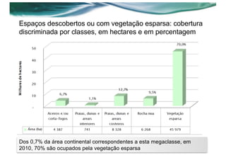 Espaços descobertos ou com vegetação esparsa: cobertura
discriminada por classes, em hectares e em percentagem
Dos 0,7% da área continental correspondentes a esta megaclasse, em
2010, 70% são ocupados pela vegetação esparsa
 