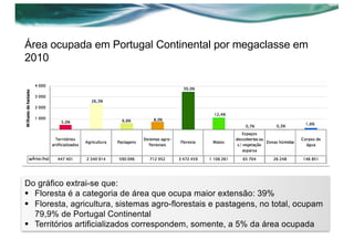 Área ocupada em Portugal Continental por megaclasse em
2010
Do gráfico extrai-se que:
§ Floresta é a categoria de área que ocupa maior extensão: 39%
§ Floresta, agricultura, sistemas agro-florestais e pastagens, no total, ocupam
79,9% de Portugal Continental
§ Territórios artificializados correspondem, somente, a 5% da área ocupada
 
