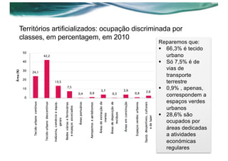 Territórios artificializados: ocupação discriminada por
classes, em percentagem, em 2010
Reparemos que:
§ 66,3% é tecido
urbano
§ Só 7,5% é de
vias de
transporte
terrestre
§ 0,9% , apenas,
correspondem a
espaços verdes
urbanos
§ 28,6% são
ocupados por
áreas dedicadas
a atividades
económicas
regulares
 